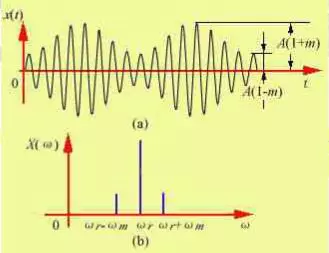 什么叫边带频率，它是如何产生的？